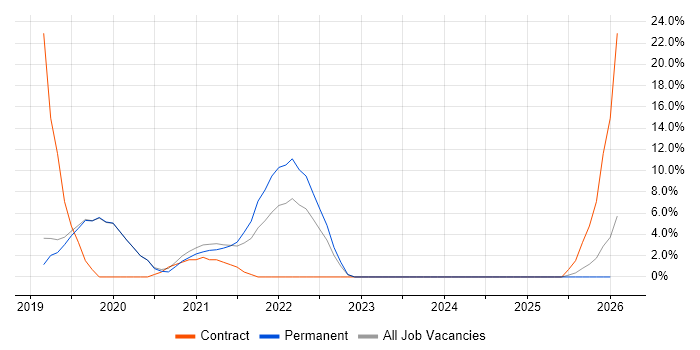 Azure DevOps job vacancy trend in Redditch