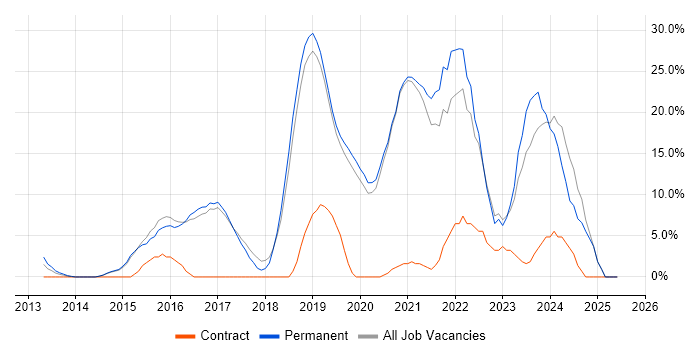 Job vacancy trend for Azure in Redditch Job vacancy trend for Azure in Redditch