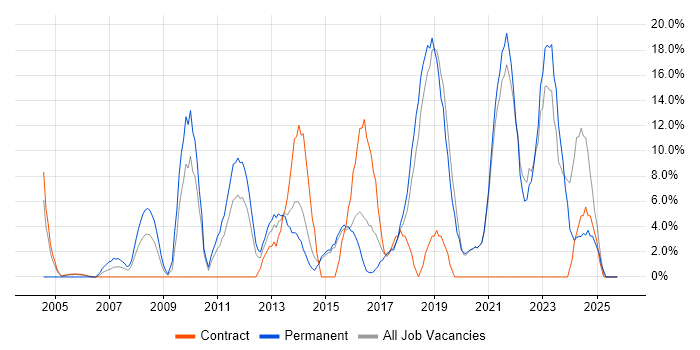 Business Intelligence job vacancy trend in Redditch