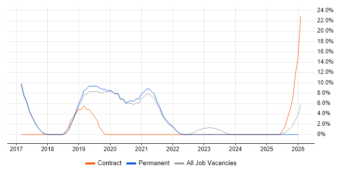 CI/CD job vacancy trend in Redditch