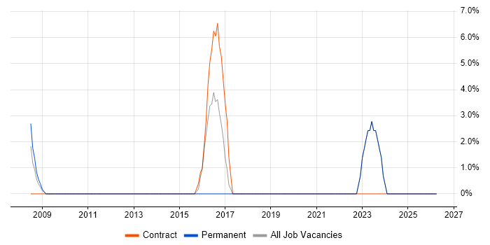 CRM Analyst job vacancy trend in Redditch