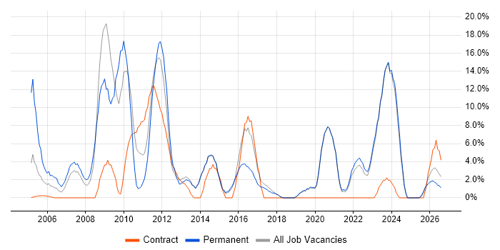 CRM job vacancy trend in Redditch