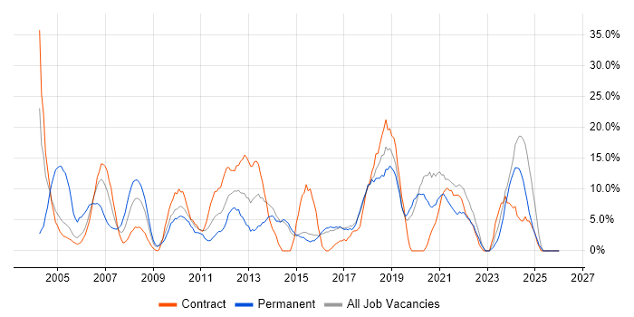 Customer Service job vacancy trend in Redditch