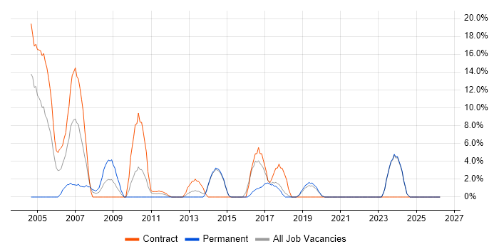 Data Analyst job vacancy trend in Redditch