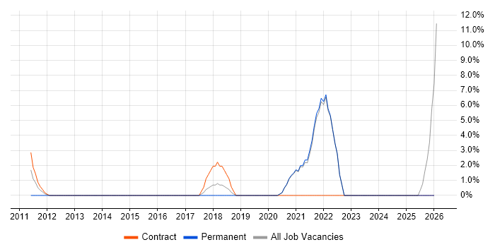 Data Architect job vacancy trend in Redditch