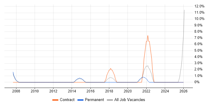 Data Architecture job vacancy trend in Redditch
