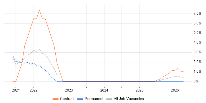 Data Engineer job vacancy trend in Redditch