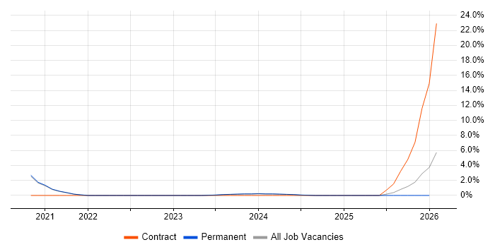 Data Engineering job vacancy trend in Redditch