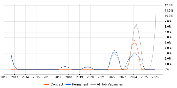 Data Governance job vacancy trend in Redditch