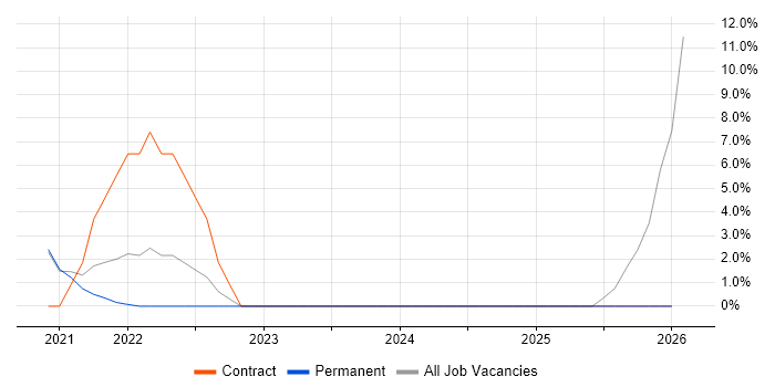 Data Pipeline job vacancy trend in Redditch