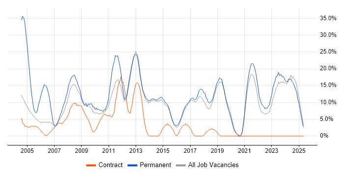 Job vacancy trend for Degree in Redditch Job vacancy trend for Degree in Redditch