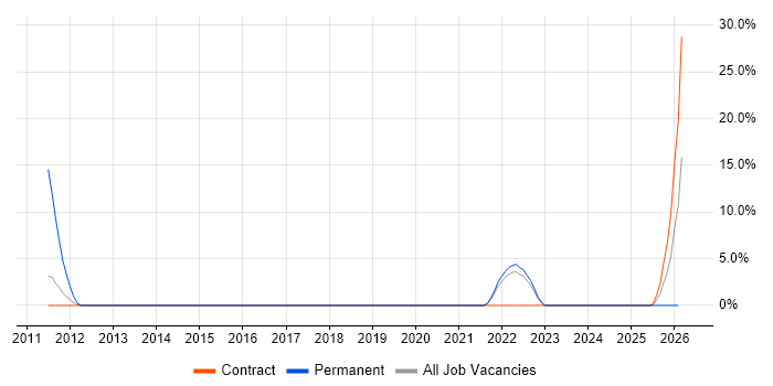 Digital Analyst job vacancy trend in Redditch