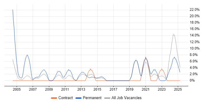 Job vacancy trend for Driving Licence in Redditch Job vacancy trend for Driving Licence in Redditch