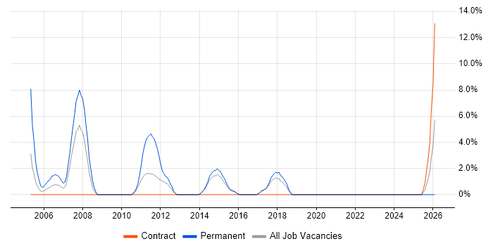Electronics Engineer job vacancy trend in Redditch