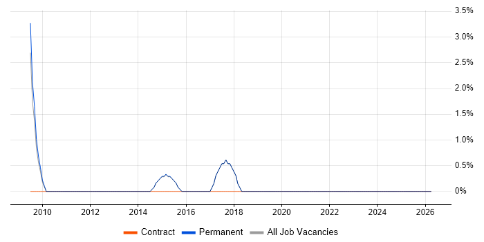 Email Marketing job vacancy trend in Redditch