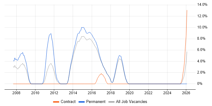 Embedded Engineer job vacancy trend in Redditch