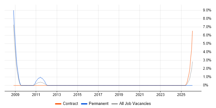Embedded Firmware job vacancy trend in Redditch