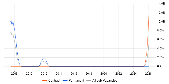 Embedded Systems job vacancy trend in Redditch