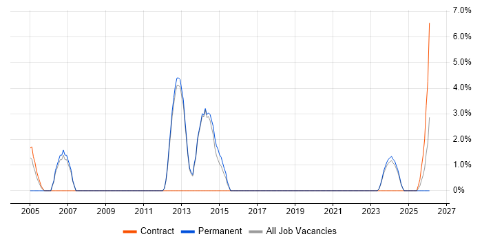 EMC job vacancy trend in Redditch