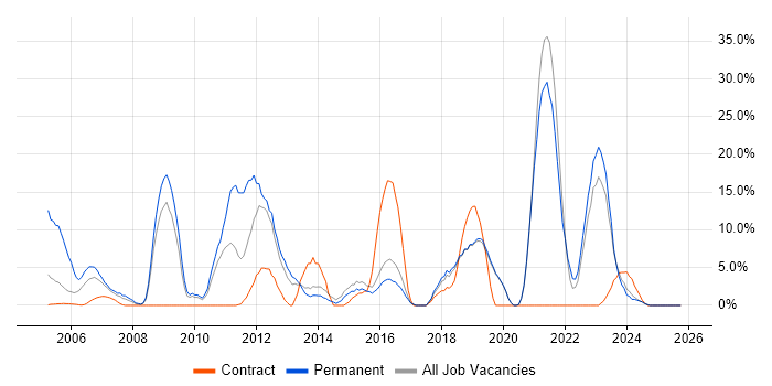 ERP job vacancy trend in Redditch