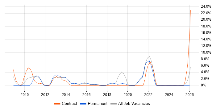 ETL job vacancy trend in Redditch