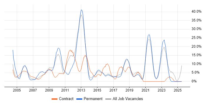 Job vacancy trend for Finance in Redditch Job vacancy trend for Finance in Redditch