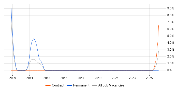 Firmware job vacancy trend in Redditch