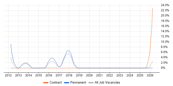 Google Analytics job vacancy trend in Redditch