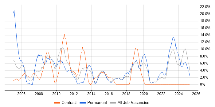 Job vacancy trend for ITIL in Redditch Job vacancy trend for ITIL in Redditch