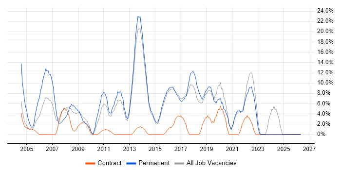 Java job vacancy trend in Redditch