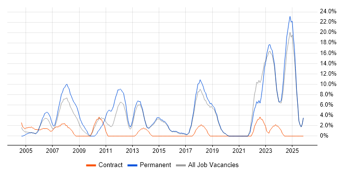 Manufacturing job vacancy trend in Redditch