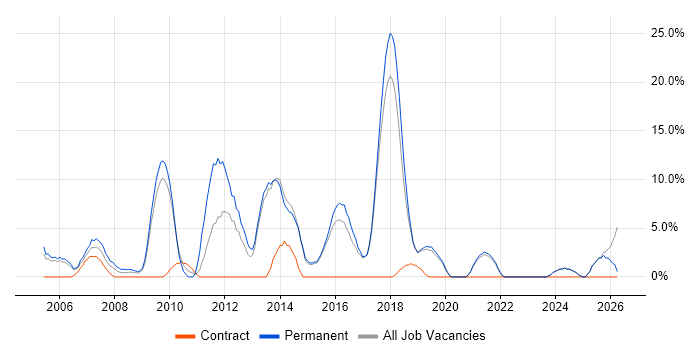 Marketing job vacancy trend in Redditch
