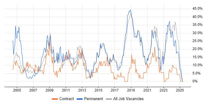 Job vacancy trend for Microsoft in Redditch