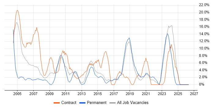 Microsoft Excel job vacancy trend in Redditch