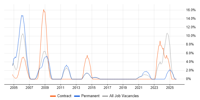 NHS job vacancy trend in Redditch