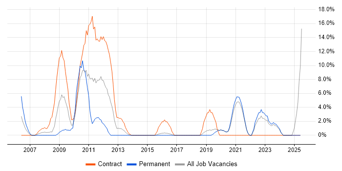 Job vacancy trend for PMO in Redditch Job vacancy trend for PMO in Redditch