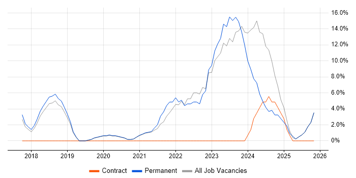 Power BI job vacancy trend in Redditch