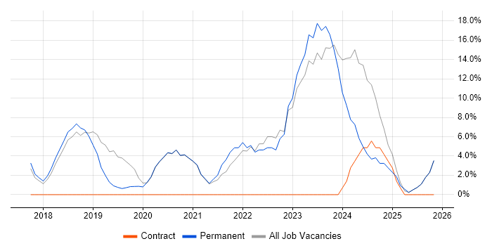 Power Platform job vacancy trend in Redditch
