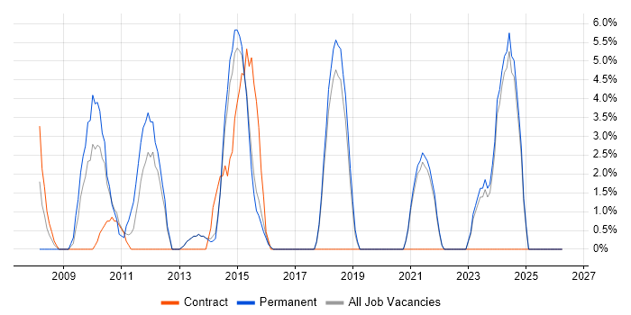 Presentation Skills job vacancy trend in Redditch