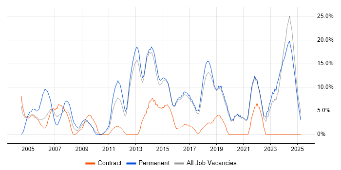 Job vacancy trend for Problem-Solving in Redditch Job vacancy trend for Problem-Solving in Redditch