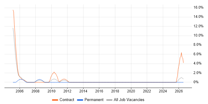 Project Administrator job vacancy trend in Redditch