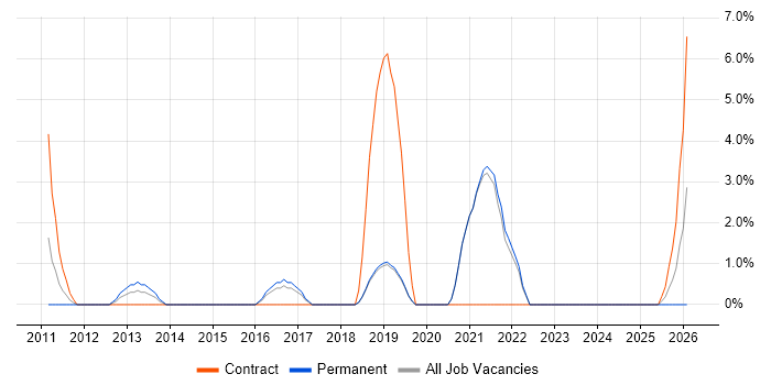 Prototyping job vacancy trend in Redditch