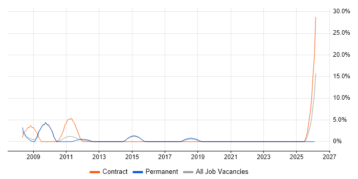 Publishing job vacancy trend in Redditch