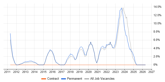 Python job vacancy trend in Redditch