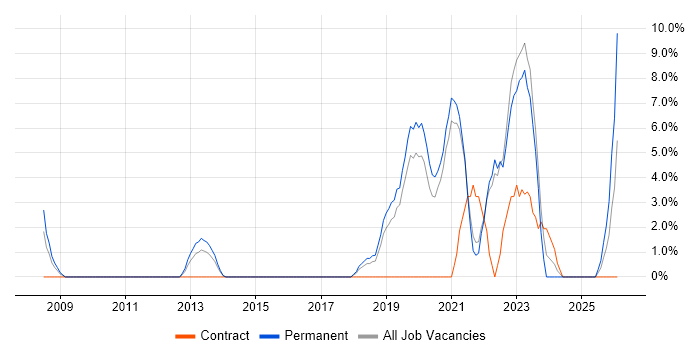Salesforce job vacancy trend in Redditch