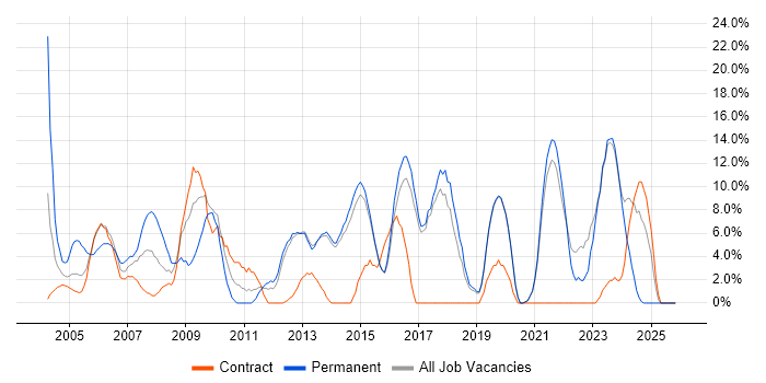 Senior job vacancy trend in Redditch
