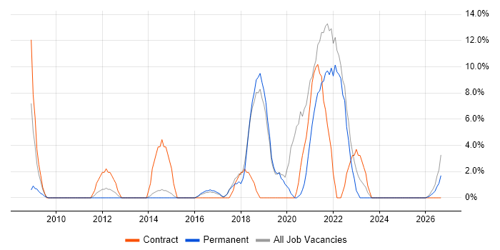 Solutions Architect job vacancy trend in Redditch