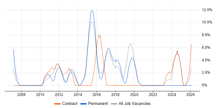 SQL Server Reporting Services job vacancy trend in Redditch