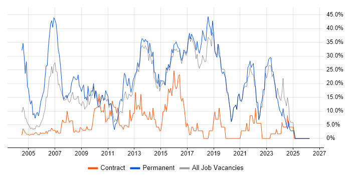 SQL job vacancy trend in Redditch