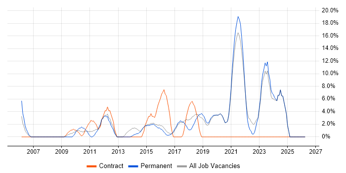 Stakeholder Management job vacancy trend in Redditch